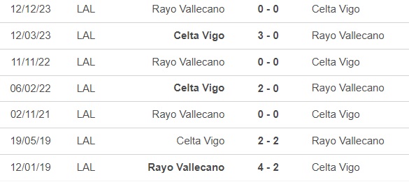 Nhận định bóng đá Celta Vigo vs Vallecano (19h00, 31/3), vòng 30 La Liga - Ảnh 2.