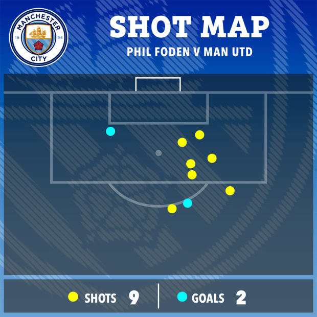Thống kê của Phil Foden khiến MU phải xấu hổ, nhận ngay biệt danh mới sau trận derby Manchester - Ảnh 2.