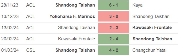 Nhận định bóng đá Shandong Taishan vs Yokohama Marinos (17h00, 6/3), tứ kết cúp C1 châu Á - Ảnh 3.