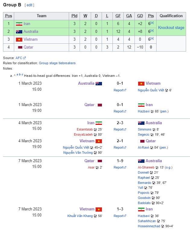 Tuyển trẻ Việt Nam tạo địa chấn châu Á khi thắng Australia và Qatar, dẫn đầu ở bảng ‘tử thần’ khiến AFC nhầm lẫn - Ảnh 5.