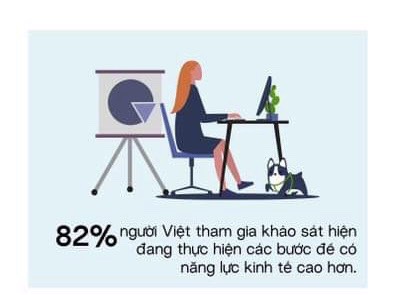 Khoảng 75% ý kiến mong muốn phát triển kinh tế từ công việc tự do - Ảnh 1.