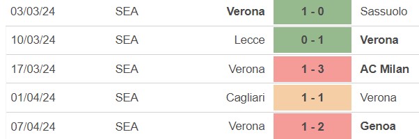 Nhận định bóng đá Atalanta vs Verona (01h45, 16/4), vòng 32 Serie A - Ảnh 3.