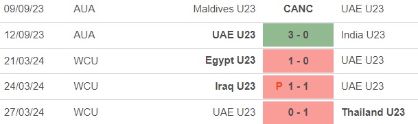 Nhận định bóng đá U23 UAE vs U23 Hàn Quốc (22h30, 16/4), U23 châu Á 2024 - Ảnh 3.