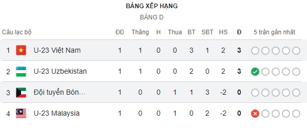 Kết quả bóng đá U23 châu Á hôm nay: Việt Nam thắng trận mở màn, Malaysia bại trận - Ảnh 3.
