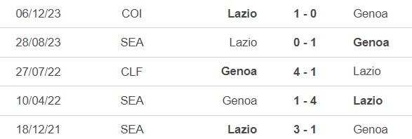 Nhận định bóng đá Genoa vs Lazio (23h30, 19/4), vòng 33 Serie A - Ảnh 2.