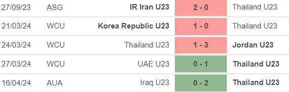 Nhận định bóng đá U23 Saudi Arabia vs U23 Thái Lan (22h30, 19/4), U23 châu Á 2024 - Ảnh 4.