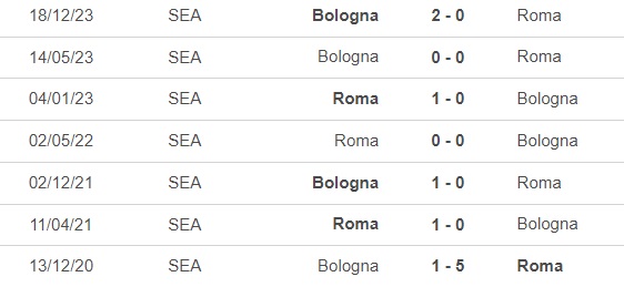 Nhận định bóng đá Roma vs Bologna (23h30, 22/4), vòng 33 Serie A - Ảnh 2.