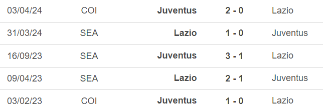 Nhận định bóng đá Lazio vs Juventus (2h00, 24/4), lượt về bán kết cúp Ý - Ảnh 5.