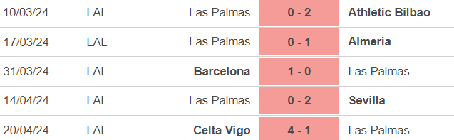 Nhận định bóng đá Las Palmas vs Girona (19h00, 27/4), La Liga vòng 33 - Ảnh 4.