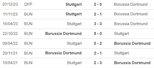 Nhận định bóng đá Dortmund vs Stuttgart (23h30, 6/4), vòng 28 Bundesliga - Ảnh 2.