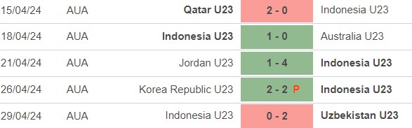 Nhận định bóng đá U23 Indonesia vs U23 Iraq (0h30, 3/5), tranh hạng ba U23 châu Á - Ảnh 2.