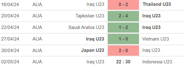 Nhận định bóng đá U23 Indonesia vs U23 Iraq (0h30, 3/5), tranh hạng ba U23 châu Á - Ảnh 3.