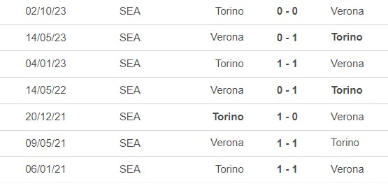 Nhận định bóng đá Verona vs Torino (20h00, 12/5), vòng 36 Serie A - Ảnh 2.
