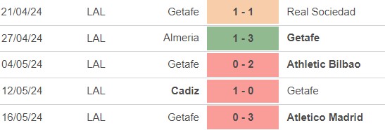 Nhận định bóng đá Alaves vs Getafe (2h00, 19/5), vòng 37 La Liga - Ảnh 4.
