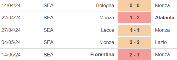 Nhận định bóng đá Monza vs Frosinone (20h00, 19/5), Serie A vòng 37 - Ảnh 3.