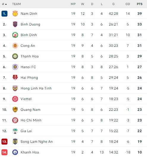 Kết quả V-League: Nam Định vấp ngã trên sân của Viettel, Bình Định hòa kịch tính Hải Phòng - Ảnh 3.