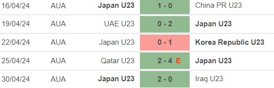 Nhận định bóng đá U23 Uzbekistan vs U23 Nhật Bản (22h30, 3/5), chung kết U23 châu Á 2024 - Ảnh 4.