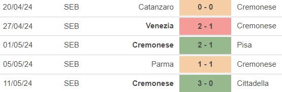 Nhận định bóng đá Catanzaro vs Cremonese (1h30, 22/5), play-off thăng hạng Serie A - Ảnh 4.