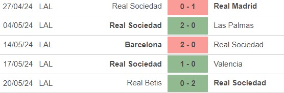 Nhận định bóng đá Sociedad vs Atletico (21h15, 25/5), vòng 38 La Liga - Ảnh 3.