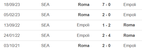 Nhận định bóng đá Empoli vs Roma (01h45, 27/5), vòng 38 Serie A - Ảnh 2.