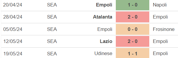Nhận định bóng đá Empoli vs Roma (01h45, 27/5), vòng 38 Serie A - Ảnh 3.