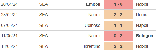 Nhận định bóng đá Napoli vs Lecce (23h00, 26/5), vòng 38 Serie A - Ảnh 3.
