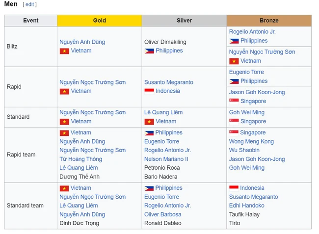 Lê Quang Liêm sát cánh với ‘thần đồng cờ vua’, giúp ĐT Việt Nam tạo kỳ tích giành hết HCV ở giải đấu lớn - Ảnh 3.