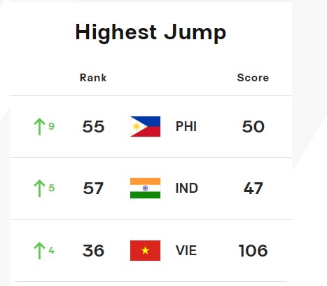 ĐT bóng chuyền nữ Việt Nam đạt thứ hạng cao nhất lịch sử trên BXH thế giới nhưng vẫn xếp dưới Kazakhstan  - Ảnh 3.