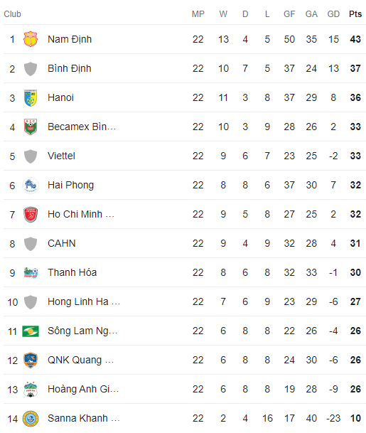 Bảng xếp hạng V-League vòng 22 hôm nay: Nam Định mất điểm, Hà Nội lên thứ 3 - Ảnh 2.