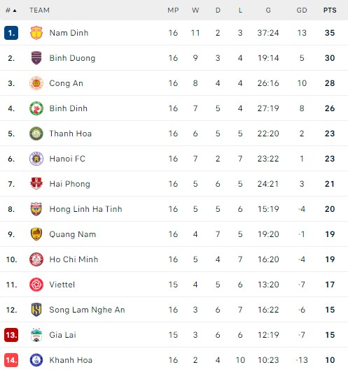 Kết quả bóng đá V-League hôm nay: Bình Dương thắng lớn, Nam Định vượt qua CAHN - Ảnh 2.