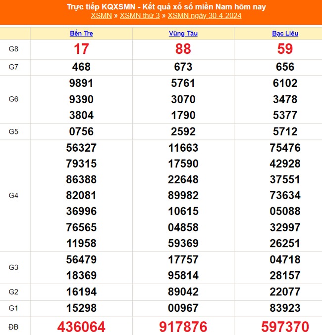 XSMN 7/5, kết quả xổ số miền Nam hôm nay 7/5/2024, trực tiếp xổ số ngày 7 tháng 5 - Ảnh 8.