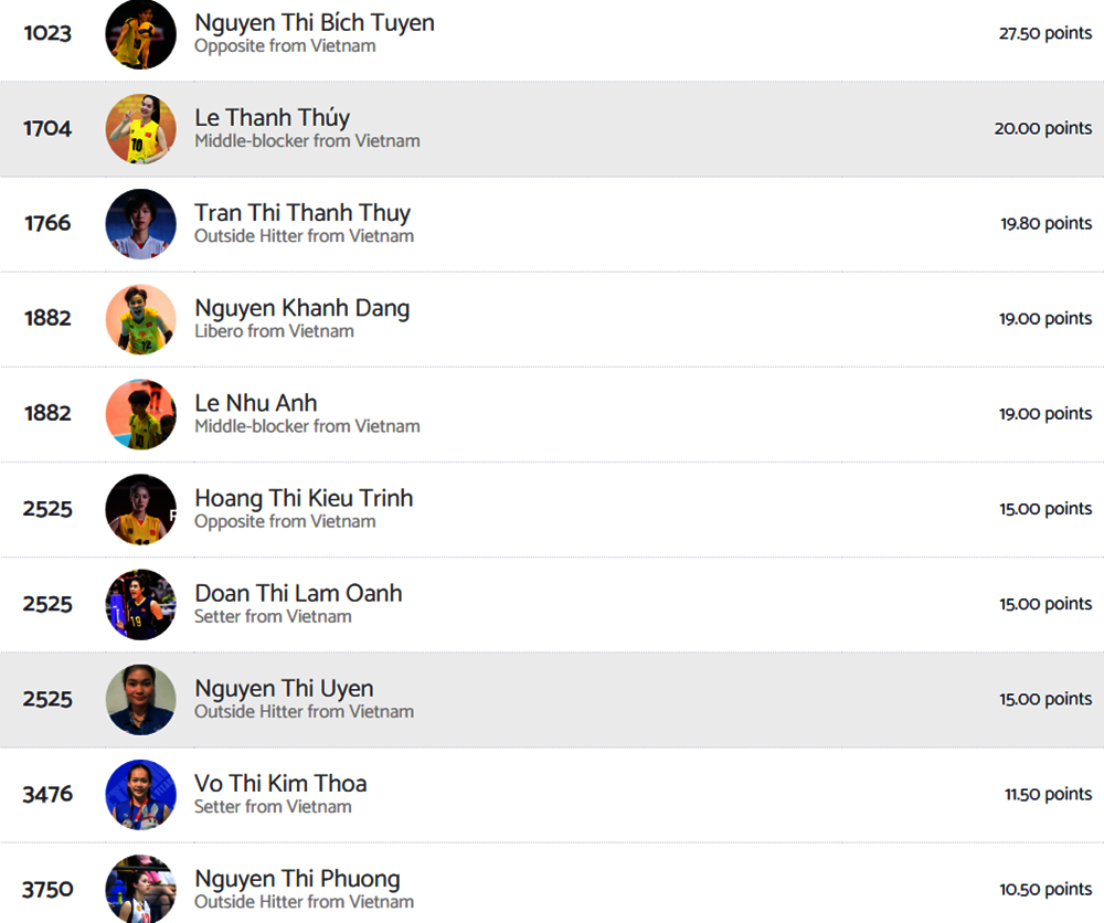 5月5日朝の注目のスポーツニュース：注目のベトナム人バレーボール選手が好成績を収め29歳を迎える - 写真2。