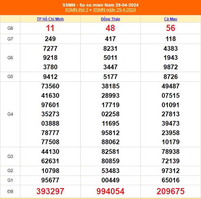 XSMN 5/5, kết quả xổ số miền Nam hôm nay 5/5/2024, KQXSMN Chủ nhật ngày 5 tháng 5 - Ảnh 9.