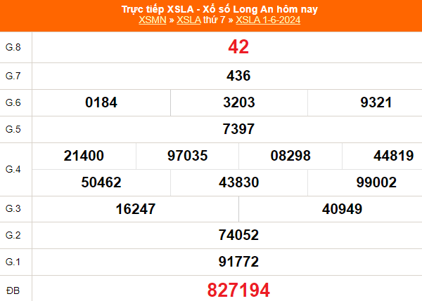 XSLA 8/6, kết quả xổ số Long An ngày 8/6/2024, trực tiếp xổ số hôm nay - Ảnh 1.