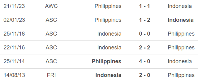 Nhận định bóng đá Indonesia vs Philippines (19h30, 11/6), vòng loại World Cup 2026 - Ảnh 4.