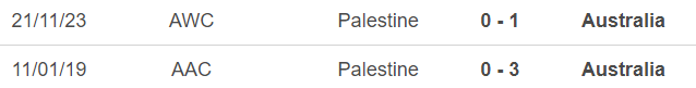 Nhận định bóng đá Úc vs Palestine (19h10, 11/6), vòng loại World Cup 2026 - Ảnh 4.