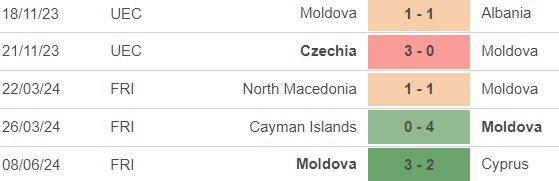 Nhận định bóng đá Moldova vs Ukraine (23h00, 11/6), Giao hữu quốc tế - Ảnh 3.