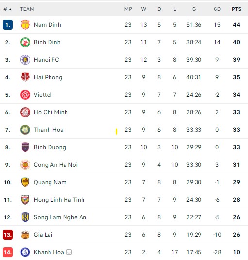 Bảng xếp hạng V-League vòng 22 hôm nay: Nam Định mất điểm, Hà Nội lên thứ 3 - Ảnh 2.