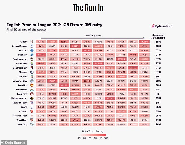 Siêu máy tính dự đoán Man City 'dễ thở' nhất Ngoại hạng Anh 2024/2025, Guardiola sẽ vô địch 5 lần liên tiếp? - Ảnh 1.