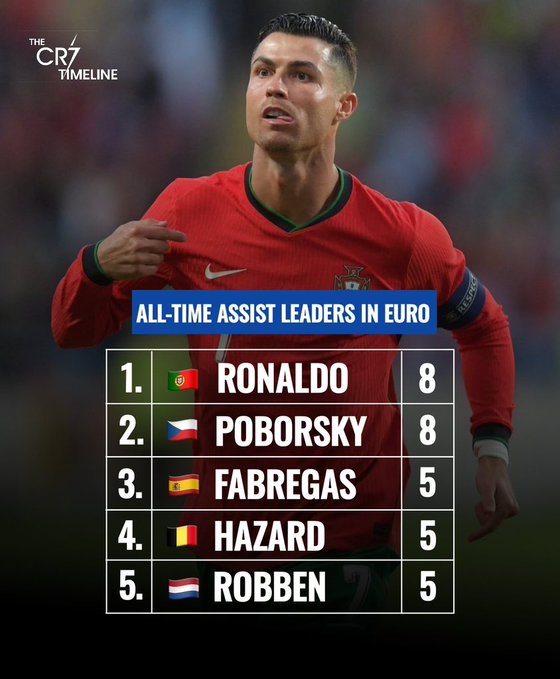 Lịch sử gọi tên kỷ lục Ronaldo khi Bồ Đào Nha chiến thắng, sớm đoạt vé đi tiếp tại EURO 2024 - Ảnh 2.
