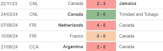 Nhận định bóng đá Peru vs Canada (05h00, 26/6), vòng bảng Copa America 2024 - Ảnh 4.