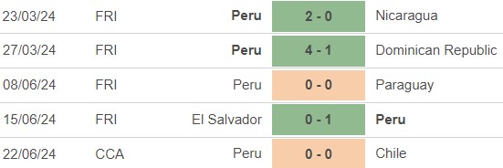 Nhận định bóng đá Peru vs Canada (05h00, 26/6), vòng bảng Copa America 2024 - Ảnh 3.