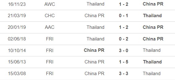 Nhận định bóng đá Trung Quốc vs Thái Lan (19h00, 6/6), vòng loại World Cup 2026 - Ảnh 2.