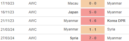 Nhận định bóng đá Myanmar vs Nhật Bản (19h00, 6/6), vòng loại World Cup 2026 - Ảnh 3.