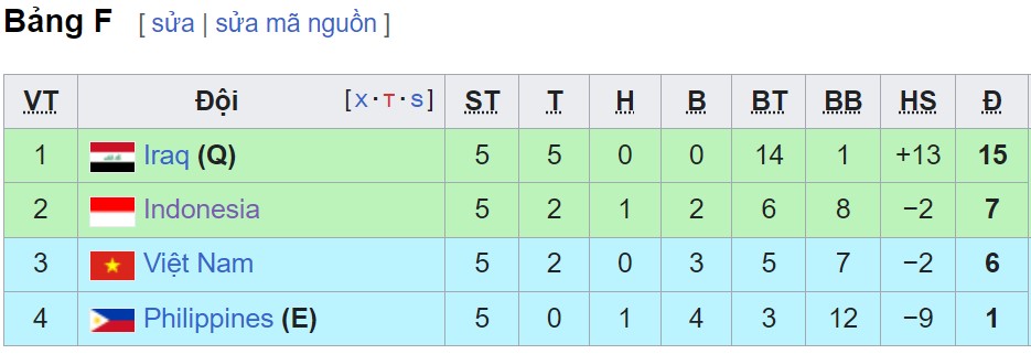 ĐT Philippines bị cắt điện, phải tập trong bóng tối ở Indonesia 3 Bảng xếp hạng vòng loại World Cup 2026 khu vực châu Á mới nhất - BXH ĐT  Việt Nam