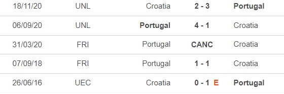 Nhận định bóng đá Bồ Đào Nha vs Croatia (23h45, 8/6), Giao hữu quốc tế - Ảnh 2.