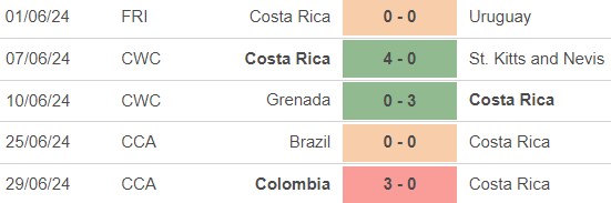 Nhận định bóng đá Costa Rica vs Paraguay (8h00, 3/7), vòng bảng Copa America 2024 - Ảnh 2.