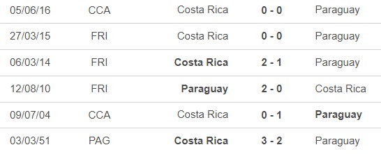 Nhận định bóng đá Costa Rica vs Paraguay (8h00, 3/7), vòng bảng Copa America 2024 - Ảnh 1.