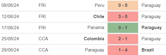 Nhận định bóng đá Costa Rica vs Paraguay (8h00, 3/7), vòng bảng Copa America 2024 - Ảnh 3.