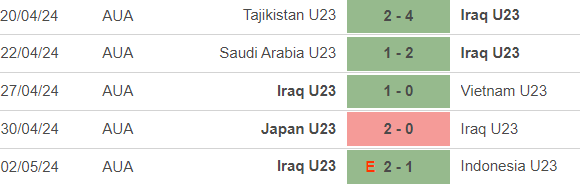 Nhận định bóng đá Iraq vs Ukraine (00h00, 25/7), vòng bảng bóng đá nam Olympic 2024 - Ảnh 2.